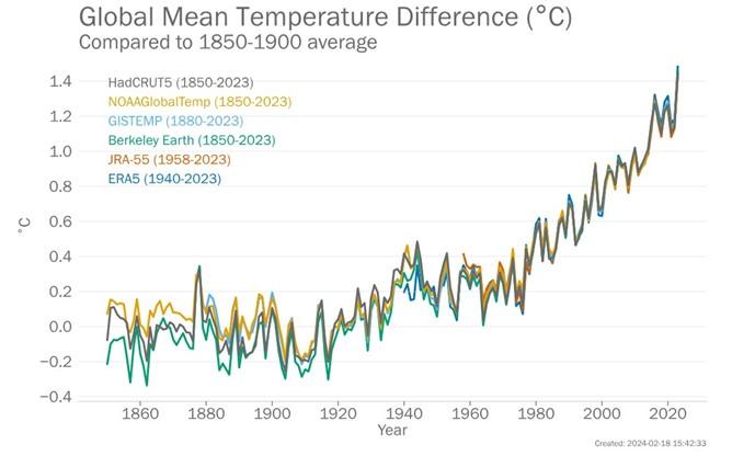 Global Mean Temperature Difference