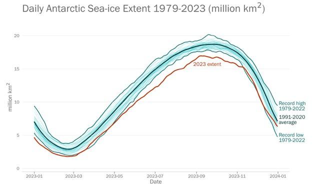 Declining Ocean Ice
