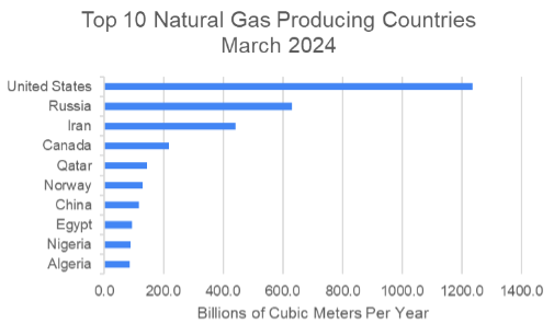 Top ten countries producing natural gas in 2023.