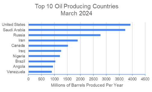 Top ten oil producing countries in 2023.