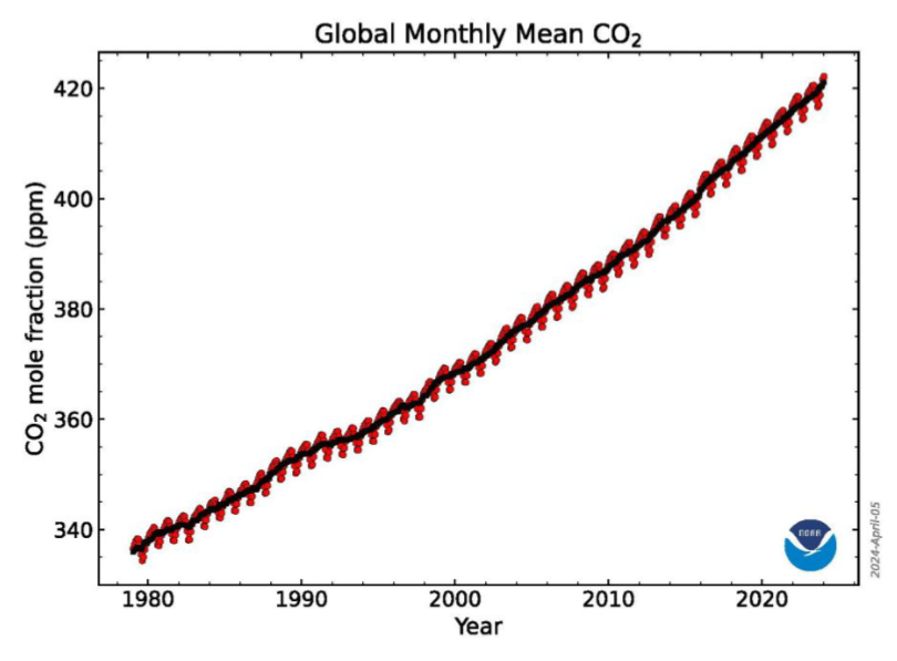 Global mean CO2 measurements from 1980 through 2023.