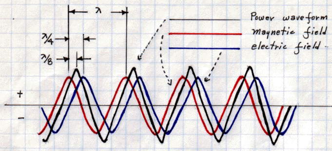 Wave Propagation