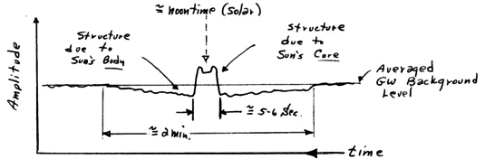 Sun Gravity Waves