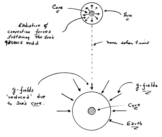 Solar Gravity