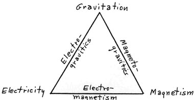 Gravitation-Magnetism-Electricity