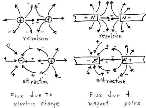 Repulsion-Attraction