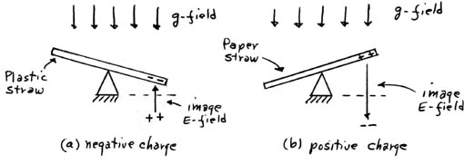 G-Field Interactions