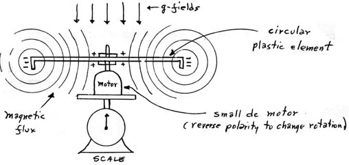 Simple Electro-Magneto-Gravitic Experiment