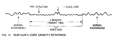 Sun's Core Gravity Response