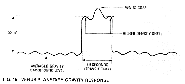 Venus Planetary Gravity Response