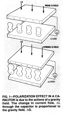 Polarization Effect