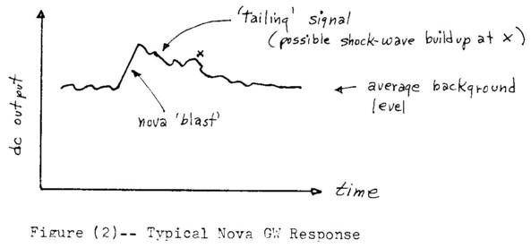 Typical Nova GW Response