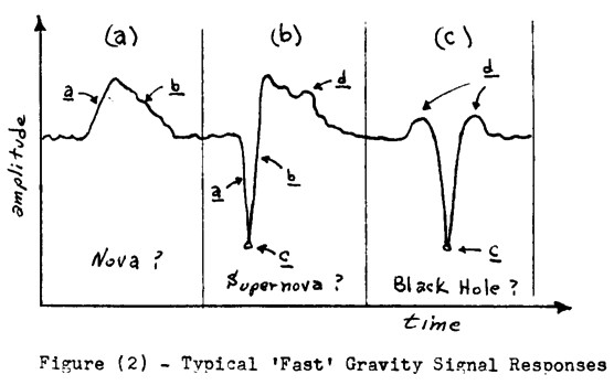 Typical ‘Fast’ Gravity Signal Responses