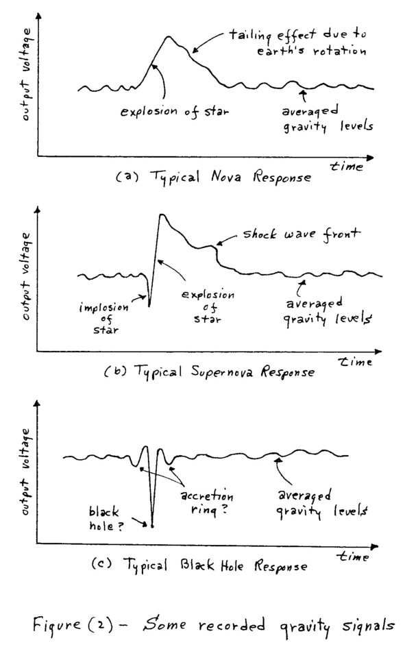 Some recorded gravity signals