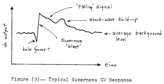 Typical Supernova GW Response