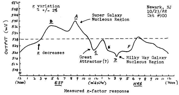 The ‘Slow’ Daily Variation of the Earth’s G-Field as measured with an Electronic-type Gravimeter Unit