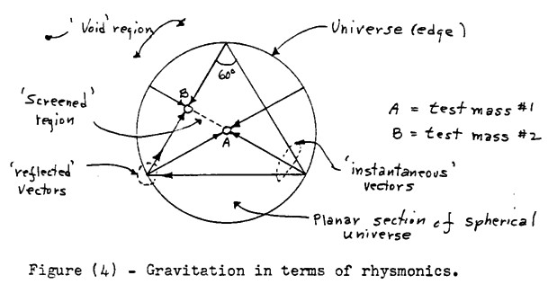 Gravitation in terms of rhysmonics