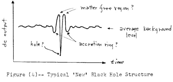 Typical ‘New’ Black Hole Structure