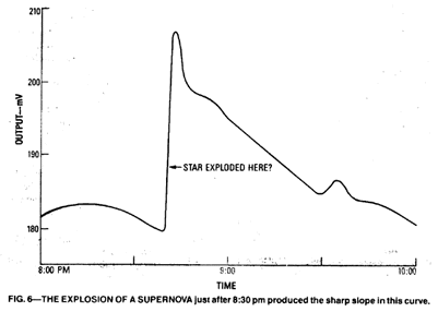 Explosion of a SuperNova