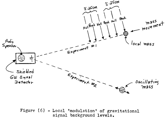 Local ‘modulation’ of gravitational signal background levels