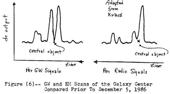 GW and EM Scans of the Galaxy Center