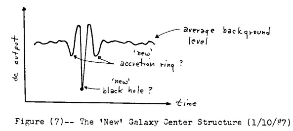 The New Galaxy Center Structure