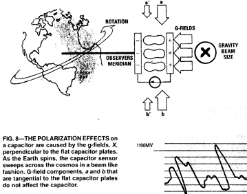 Polarization Effect on Capacitor