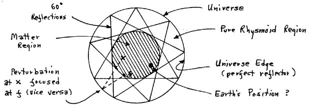 Planar view of rhysmonic universe