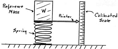 Basic Spring-type Gravimeter 1