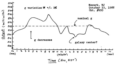 Typical diurnal variation of the earth’s gravity flux as measured with the electronic gravimeter