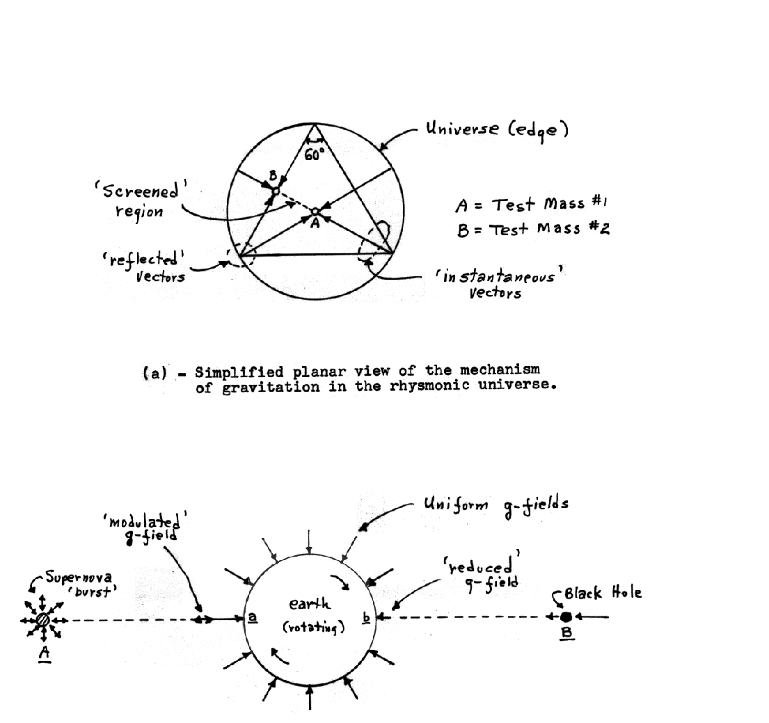 Gravitational mechanism & some effects in terms of rhysmonic cosmology