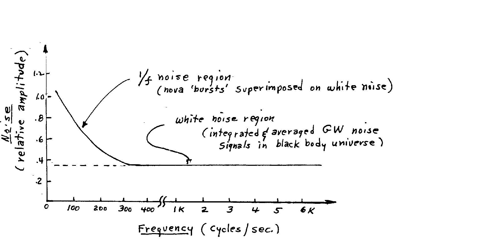 Simplified curve of overall noise as generated by gravitational processes in the universe