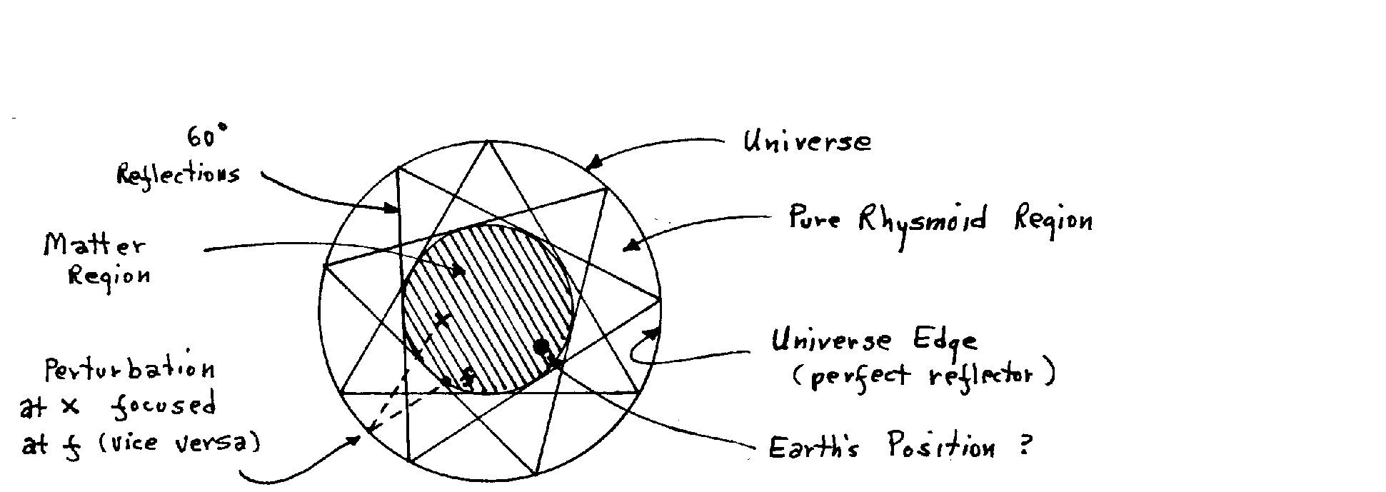 Planar view of rhysmonic universe