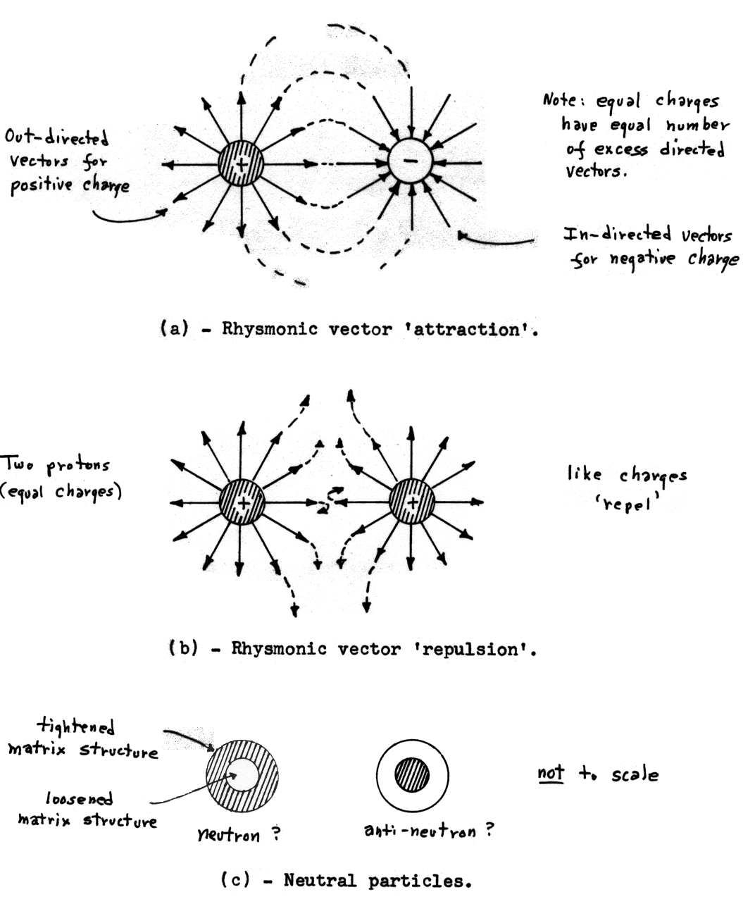 Planar depictions of rhysmonic particles