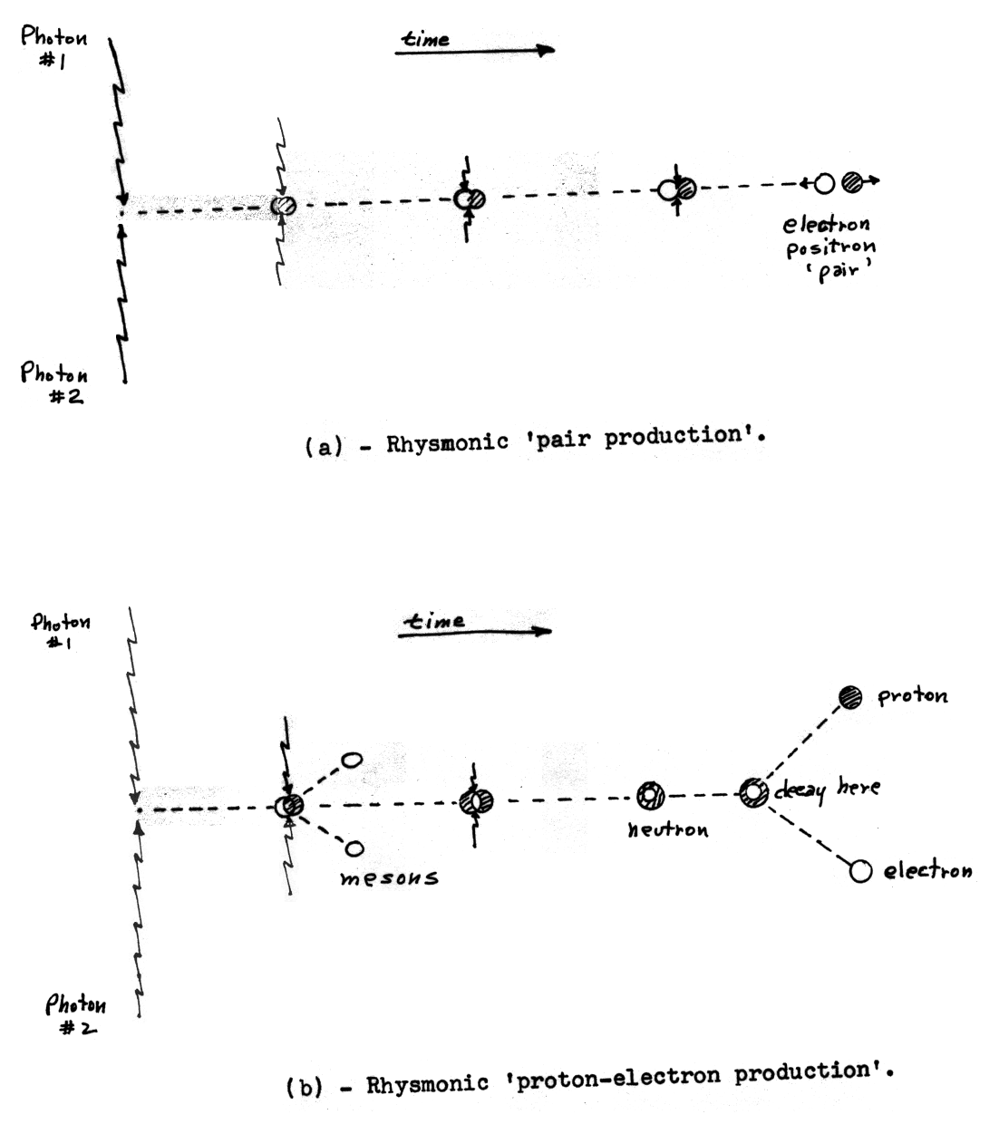 Particle production in rhysmonics