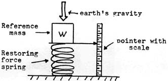 Basic Spring Scale Gravimeter