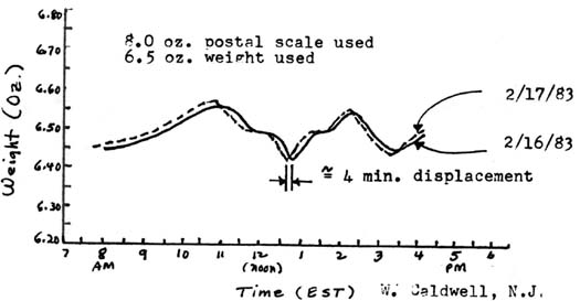 Response seen with Postal Scale Gravimeter