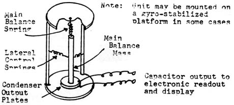 Response seen with Postal Scale Gravimeter