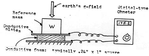 Novel Scale-type Gravimeter