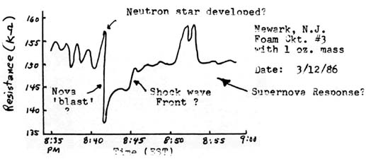 Typical Response with above Gravimeter