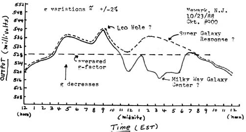 Typical diurnal variation of the earth's gravity flux as measured with an electronic gravimeter