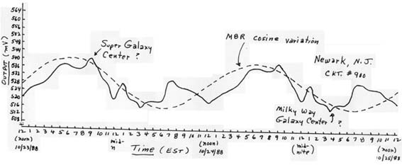 Possible correlation between the g-factor variation and the cosine variation noted in the Microwave Background Radiation (MBR