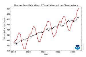 Recent Monthly Mean CO2 Measurements at Mauna Loa Observatory
