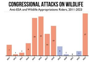 Congressional Attacks on Wildlife